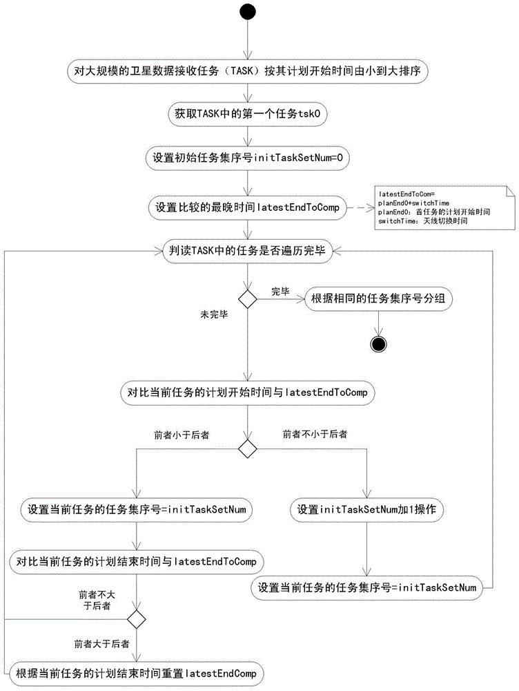 Method for distributing satellite receiving tasks