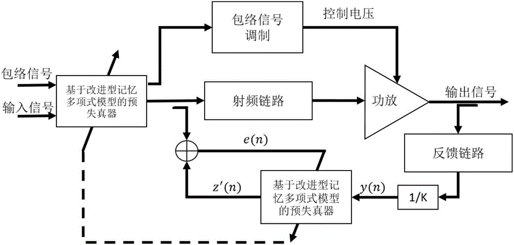 Envelope tracking amplifier digital predistortion method based on improved model