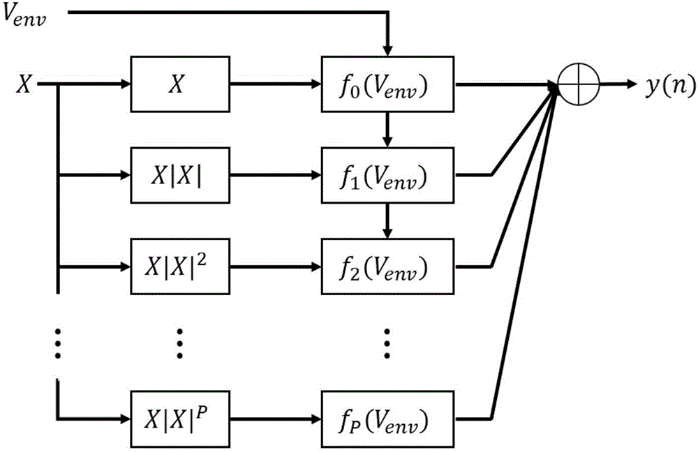 Envelope tracking amplifier digital predistortion method based on improved model