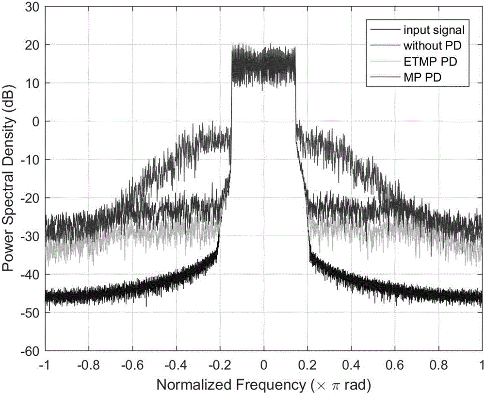 Envelope tracking amplifier digital predistortion method based on improved model