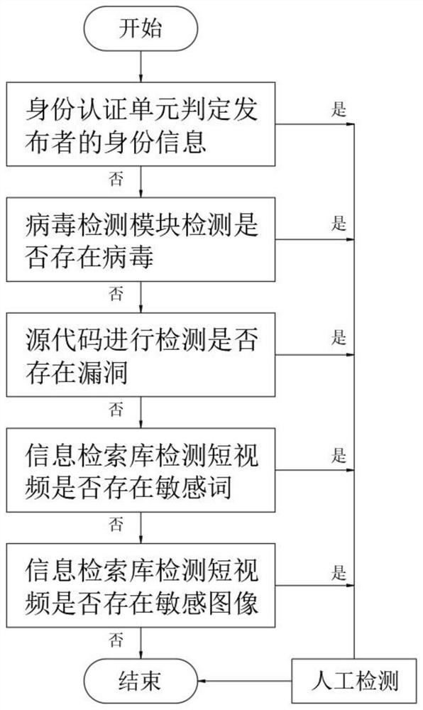 Information detection method for short video release