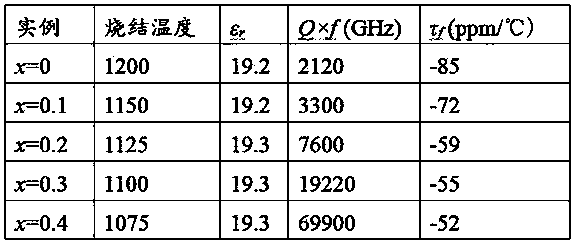 Method for stabilizing Zn2TiO4 spinel microwave dielectric ceramics and improving quality factor of Zn2TiO4 spinel microwave dielectric ceramics