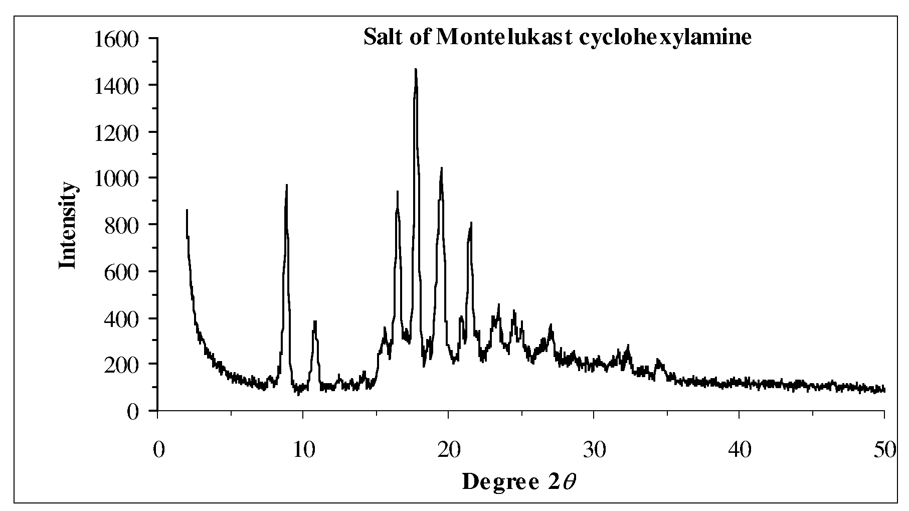 Novel Compounds and Preparation for Montelukast Sodium