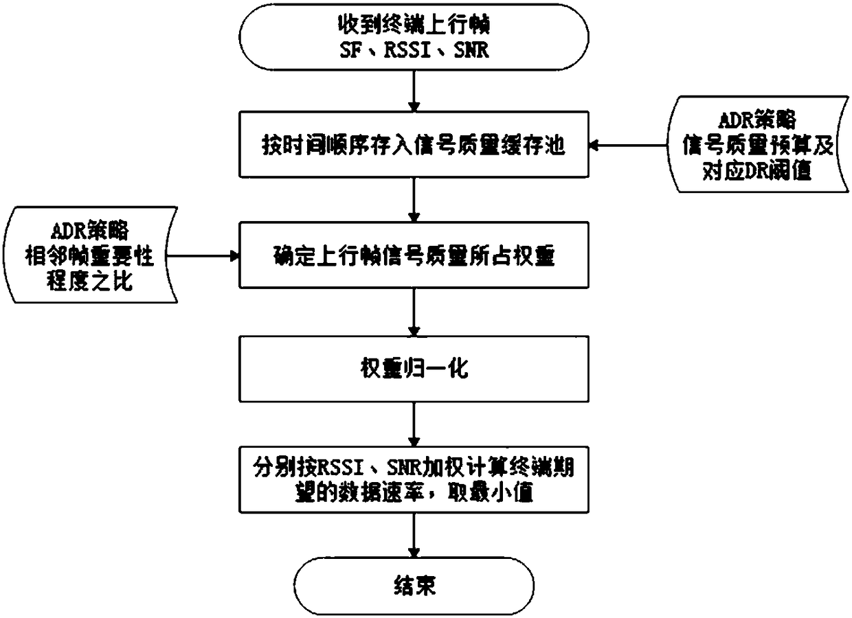 Adaptive rate adjustment method of LPWAN internet of things based on network condition