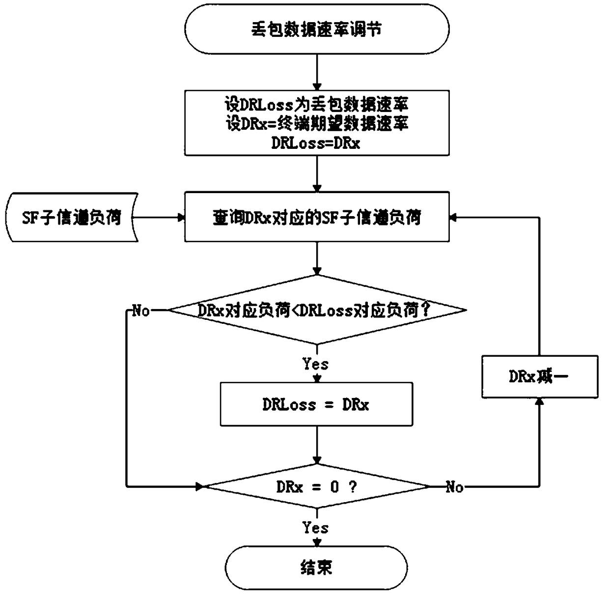 Adaptive rate adjustment method of LPWAN internet of things based on network condition