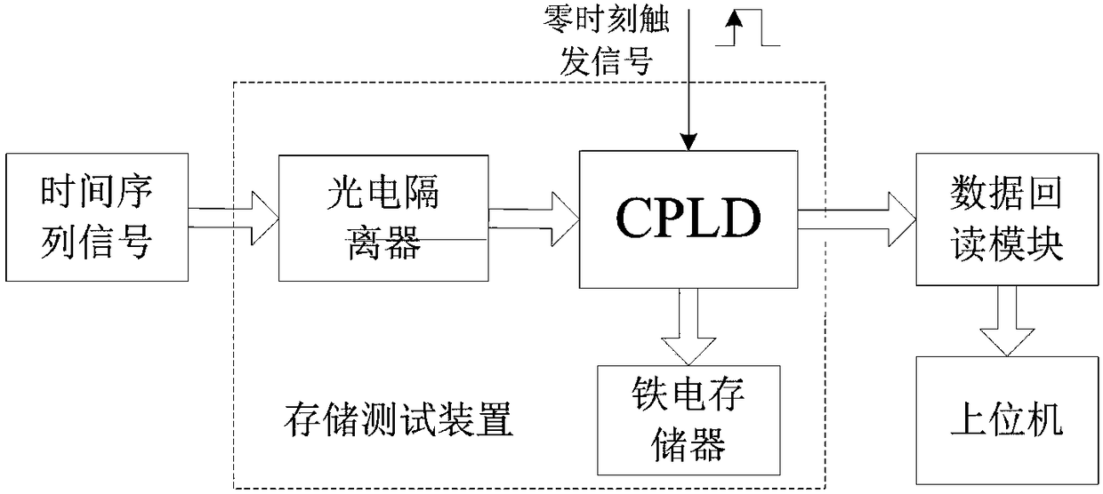 Data compression technology-based time sequence signal storage testing device and method