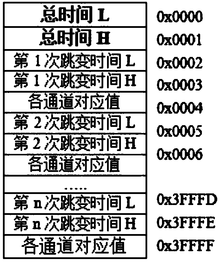 Data compression technology-based time sequence signal storage testing device and method