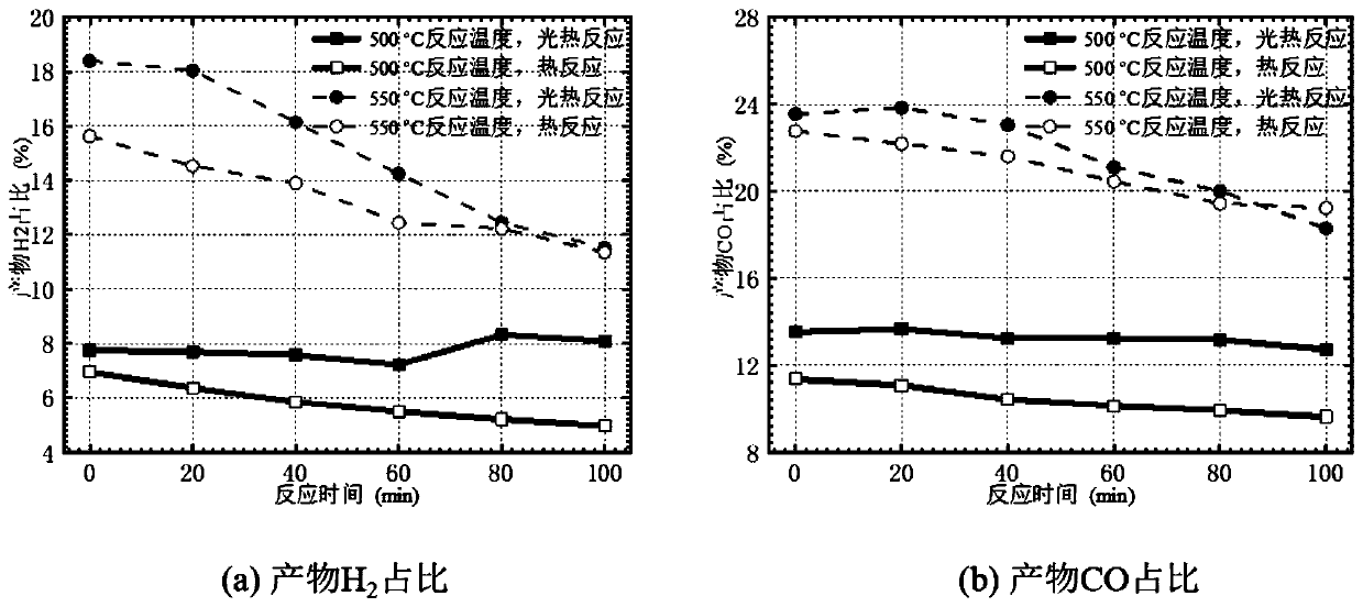 Mesoporous photo-thermal catalyst for dry reforming of medium-high temperature methane as well as preparation method and application thereof