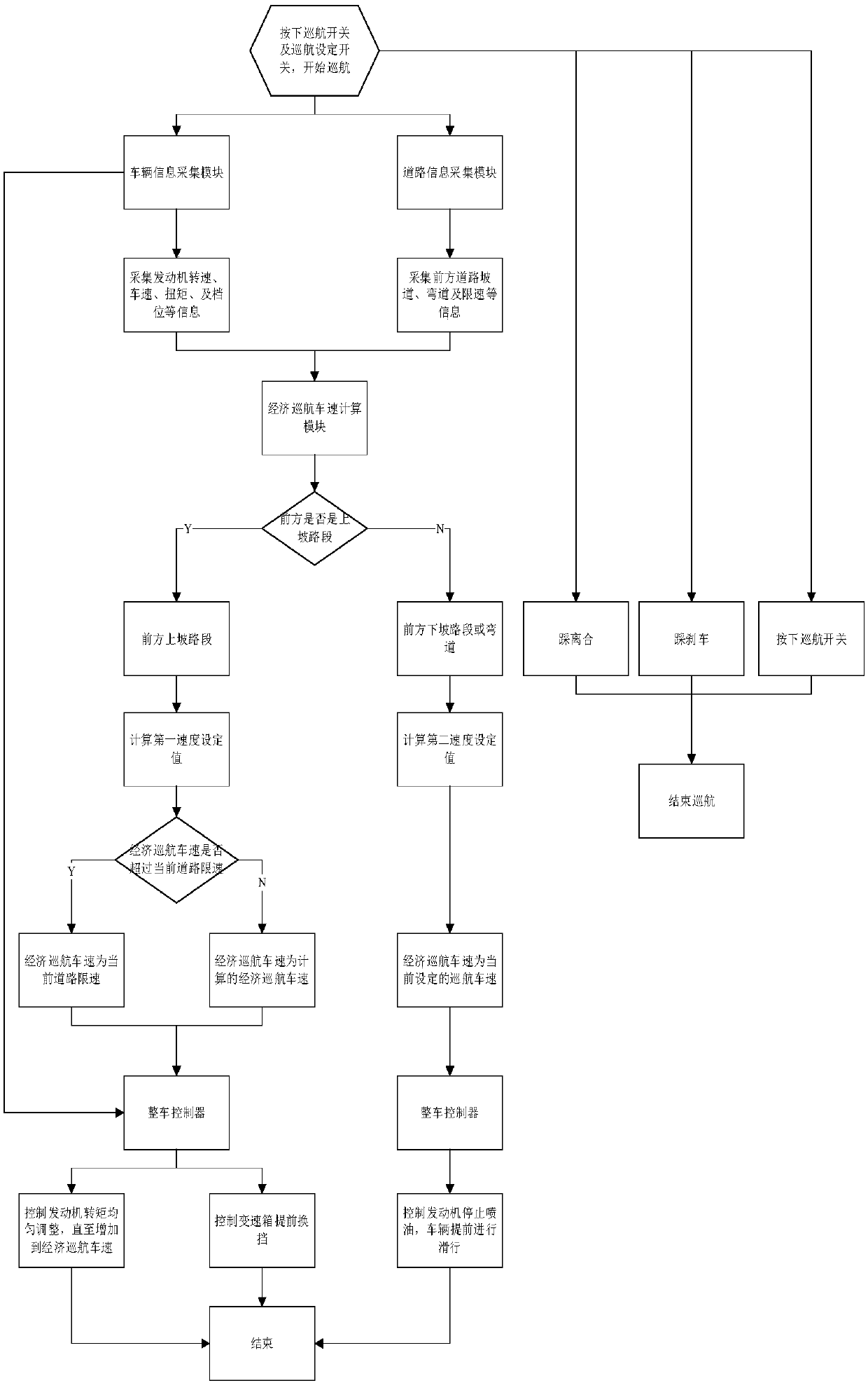 Car cruise control method and system