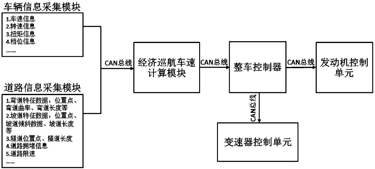 Car cruise control method and system