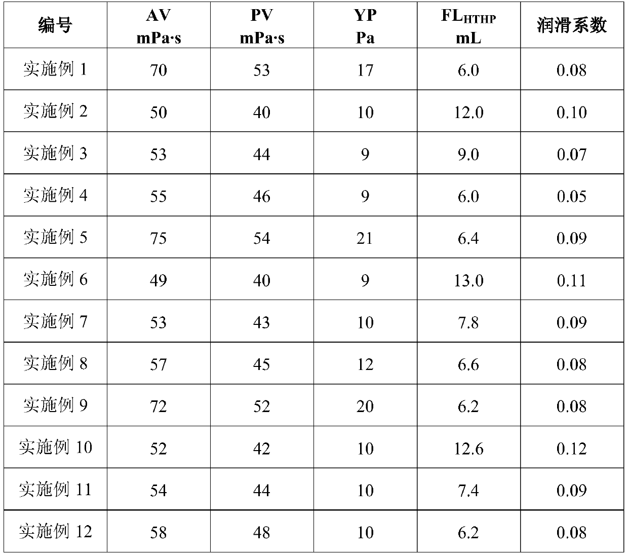 A high-performance water-based drilling fluid formula