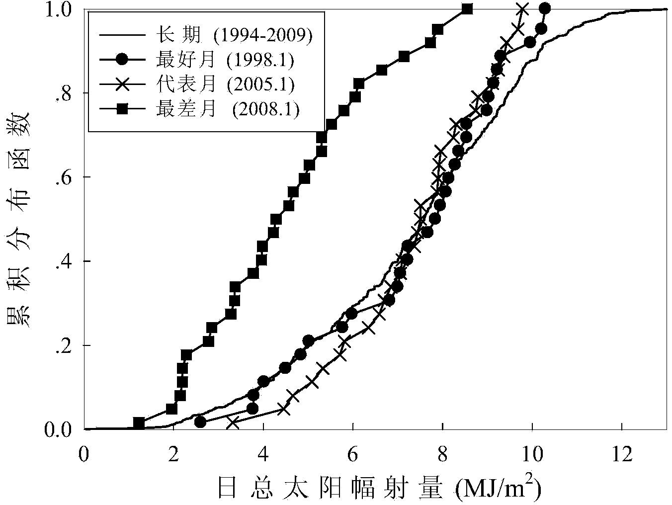 Distributed photovoltaic power generating capacity estimating system and solar radiation data generation method