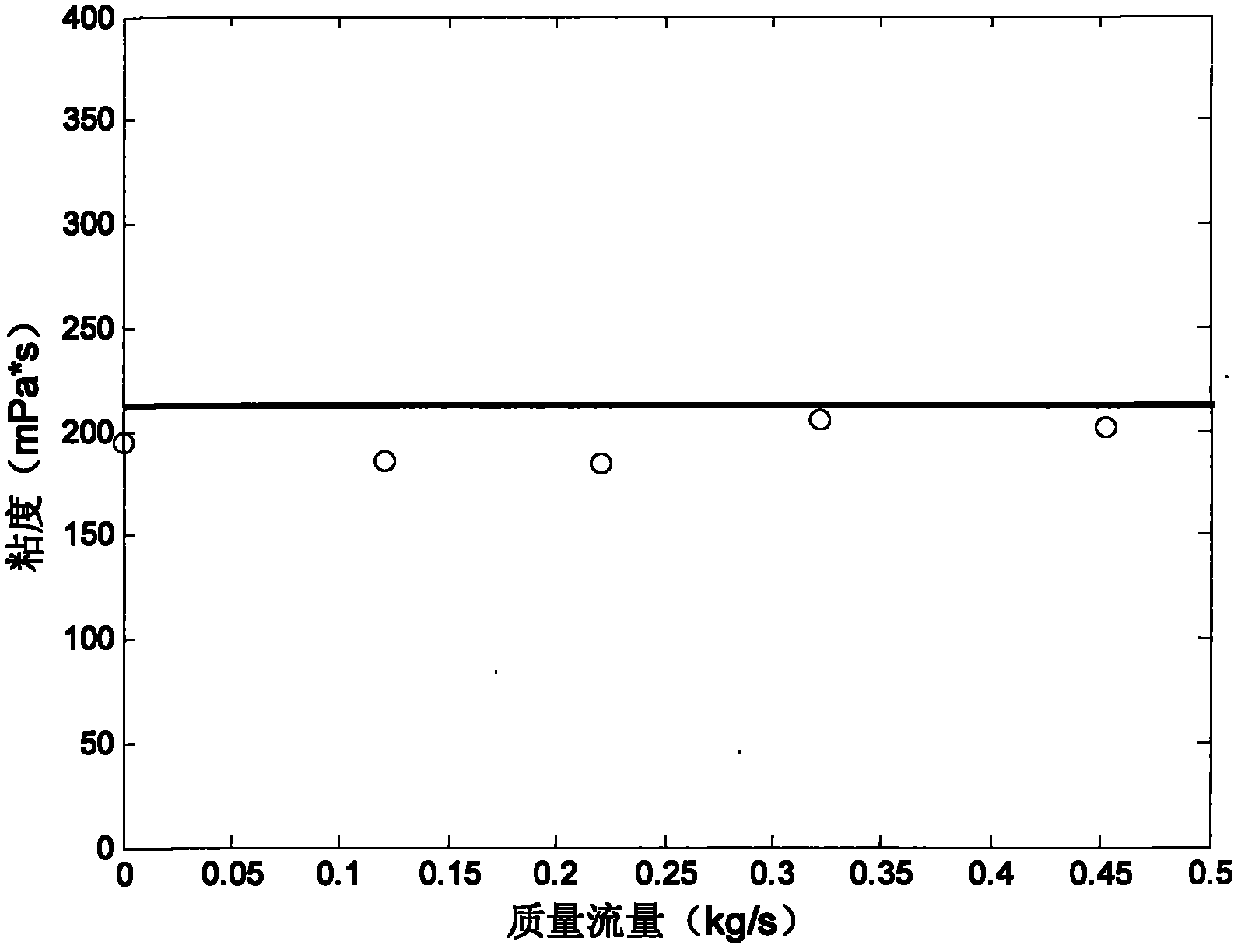 Method for measuring viscosity of dynamic fluid by using bending vibration