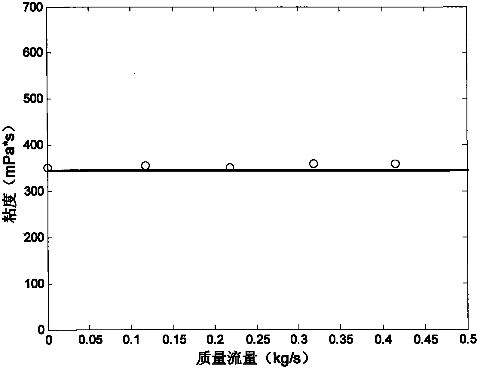 Method for measuring viscosity of dynamic fluid by using bending vibration