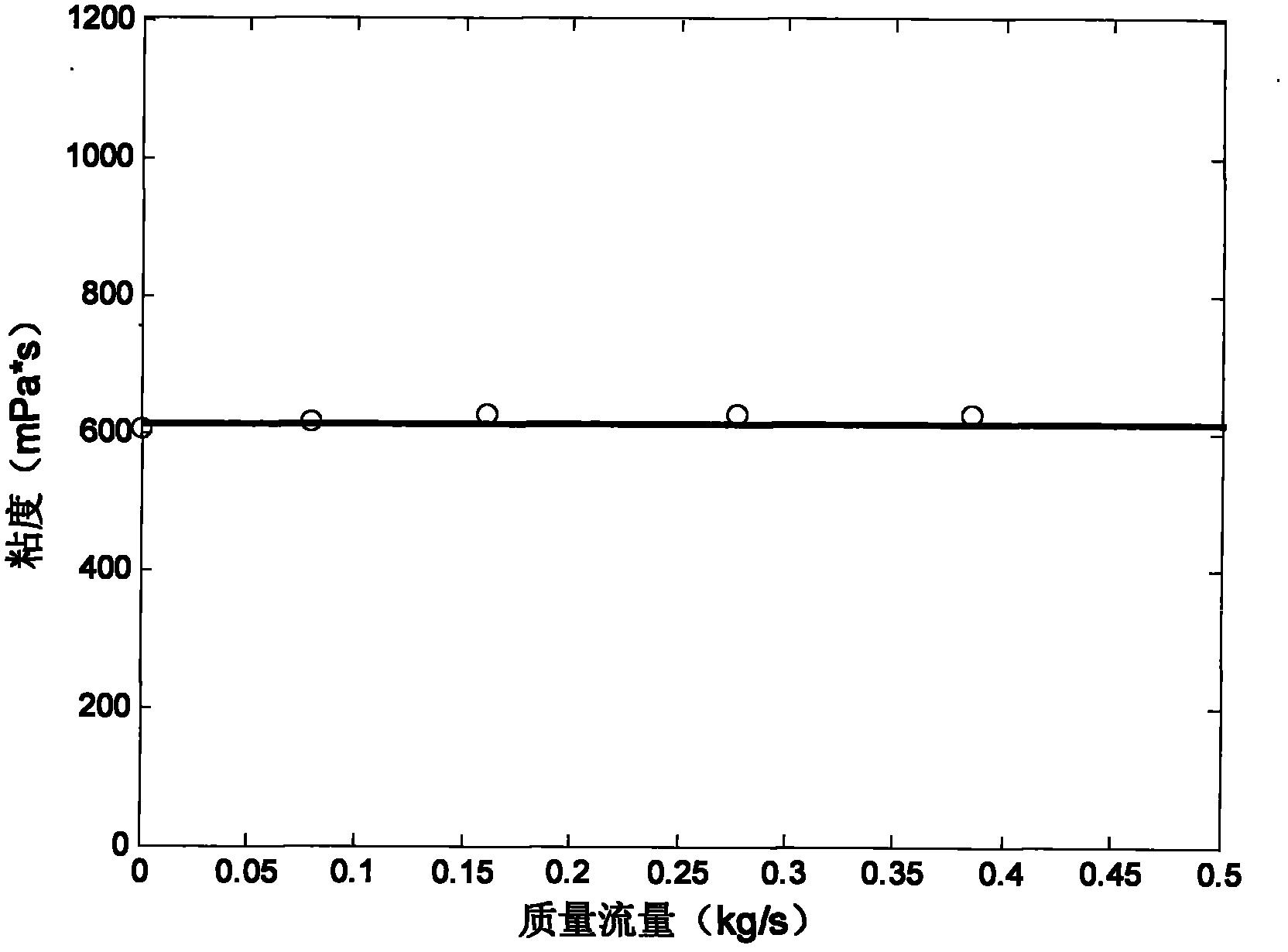 Method for measuring viscosity of dynamic fluid by using bending vibration