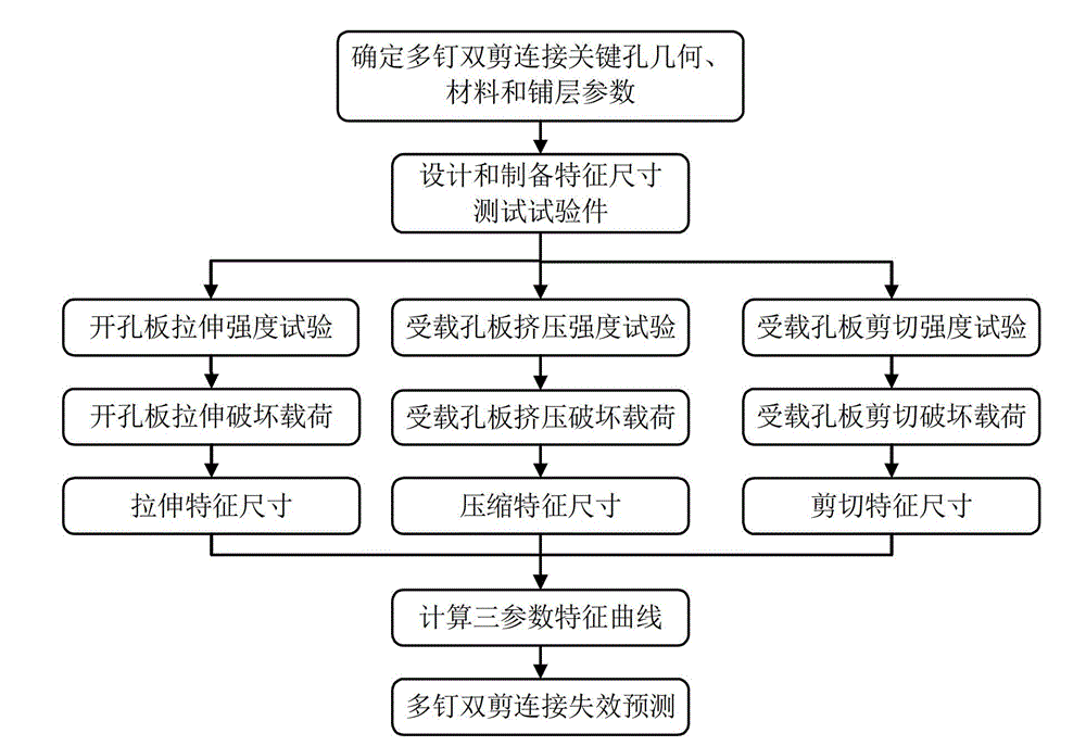 Composite material multi-nail and double-shear connection failure prediction method based on three-parameter characteristic curve