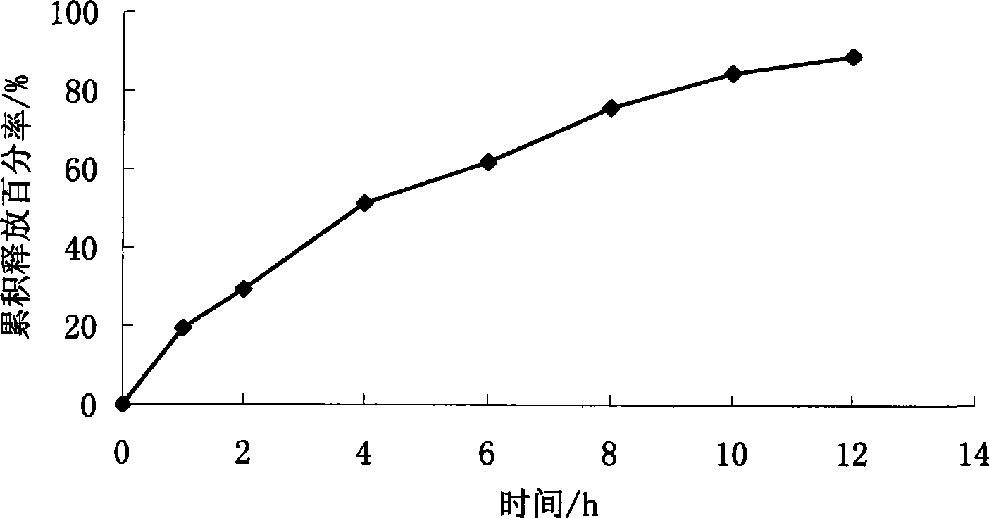 Sirolimos sustained and controlled release preparation and preparation method thereof