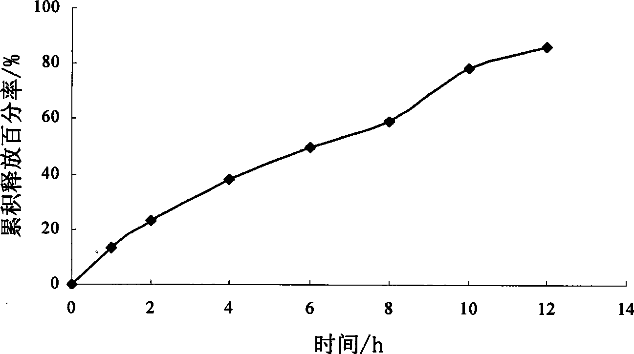 Sirolimos sustained and controlled release preparation and preparation method thereof