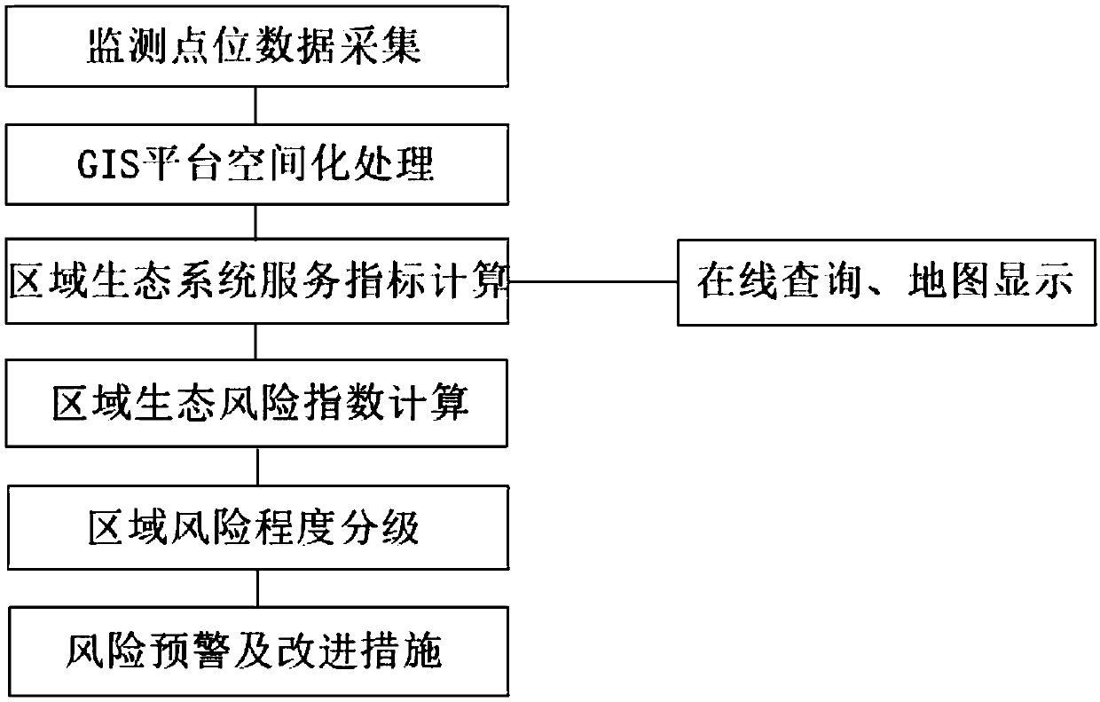 Ecological risk early warning method based on field environment monitoring station