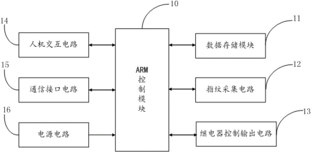 Fingerprint IRLRD characteristic encryption method, and mobile payment system and method based on encryption method