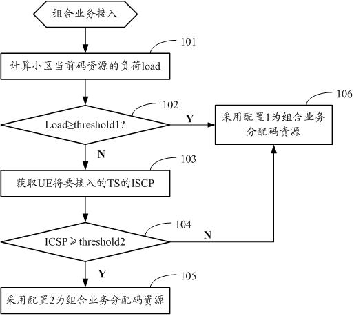 Method and device for distributing code resource