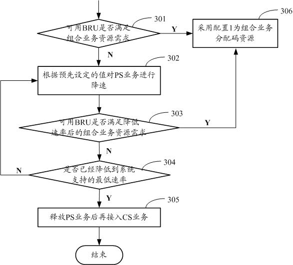 Method and device for distributing code resource