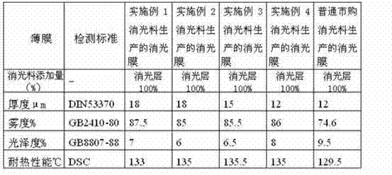 Extinction material for biaxially oriented polypropylene (BOPP) film and preparation method for extinction material