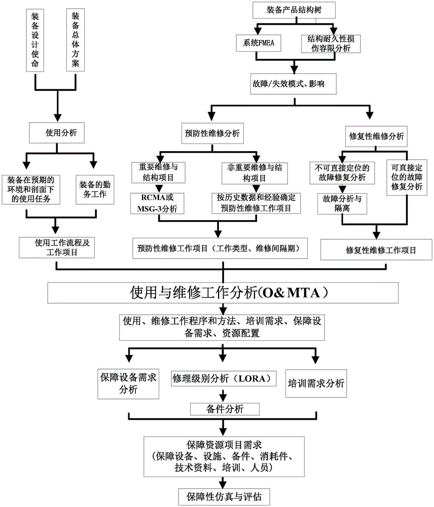 Equipment logistic support analysis method for use and maintenance task