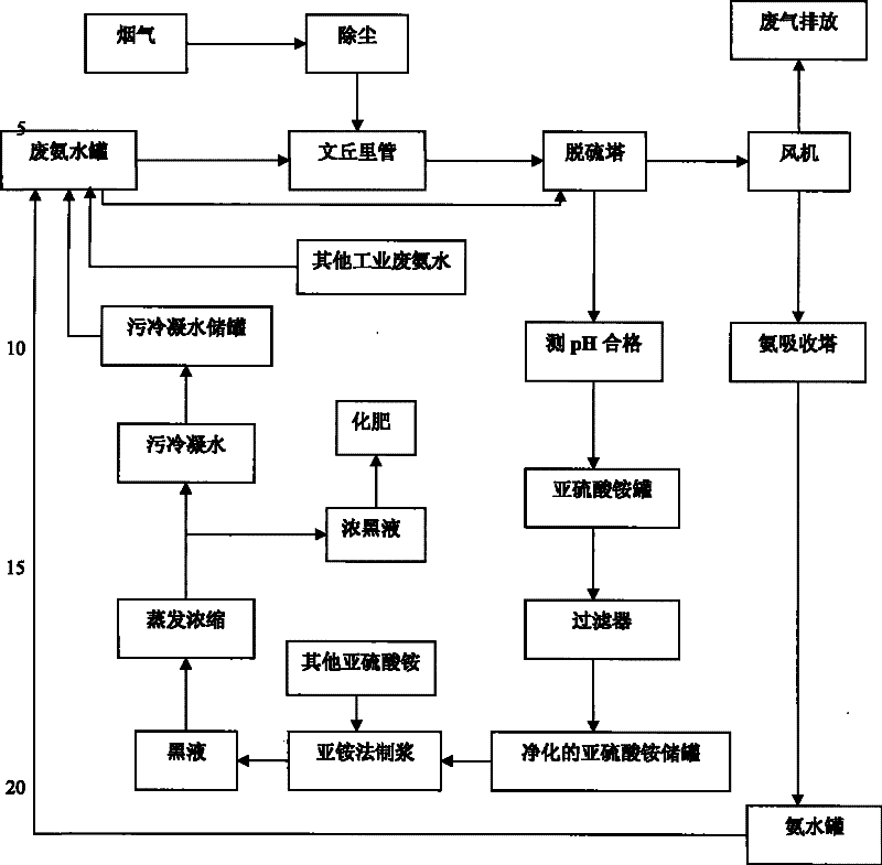 Circulation process for performing ammonium sulfite pulping by using sulfur-containing flue gas absorber