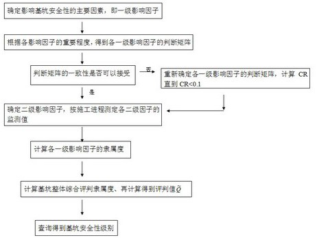 A comprehensive evaluation method for the safety of internally supported building foundation pits