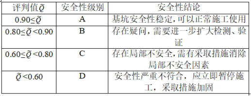 A comprehensive evaluation method for the safety of internally supported building foundation pits