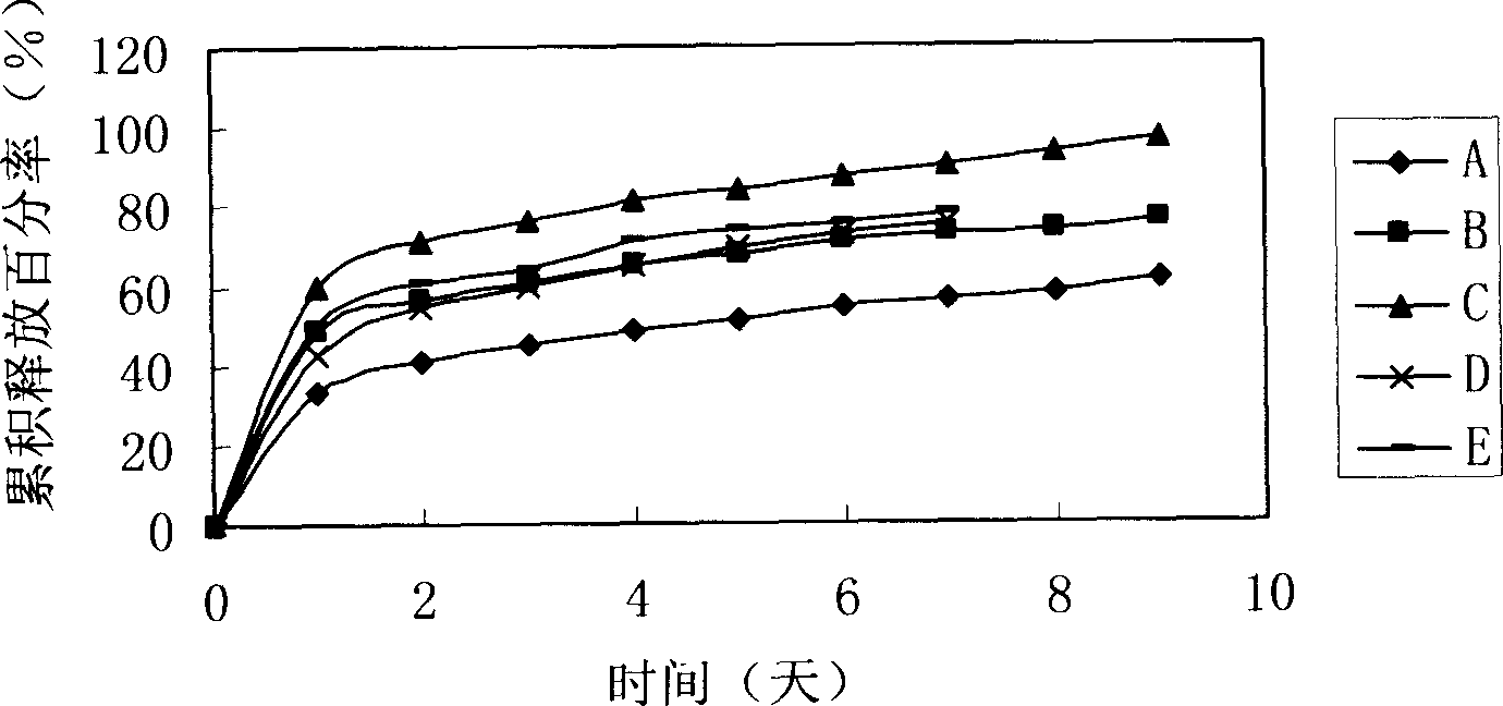 Temperature sensitive type water gel medicine release system and its preparing method