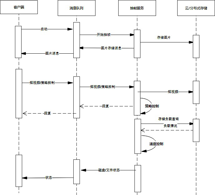 Frame extraction dynamic scheduling method and system for examination video violation analysis