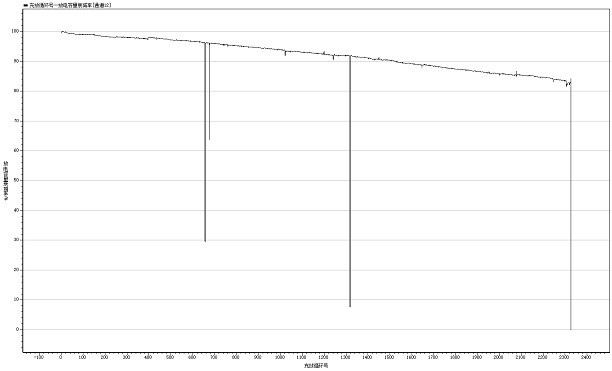 Titanium and zirconium doped and vanadium coated ternary positive electrode material and preparation method thereof