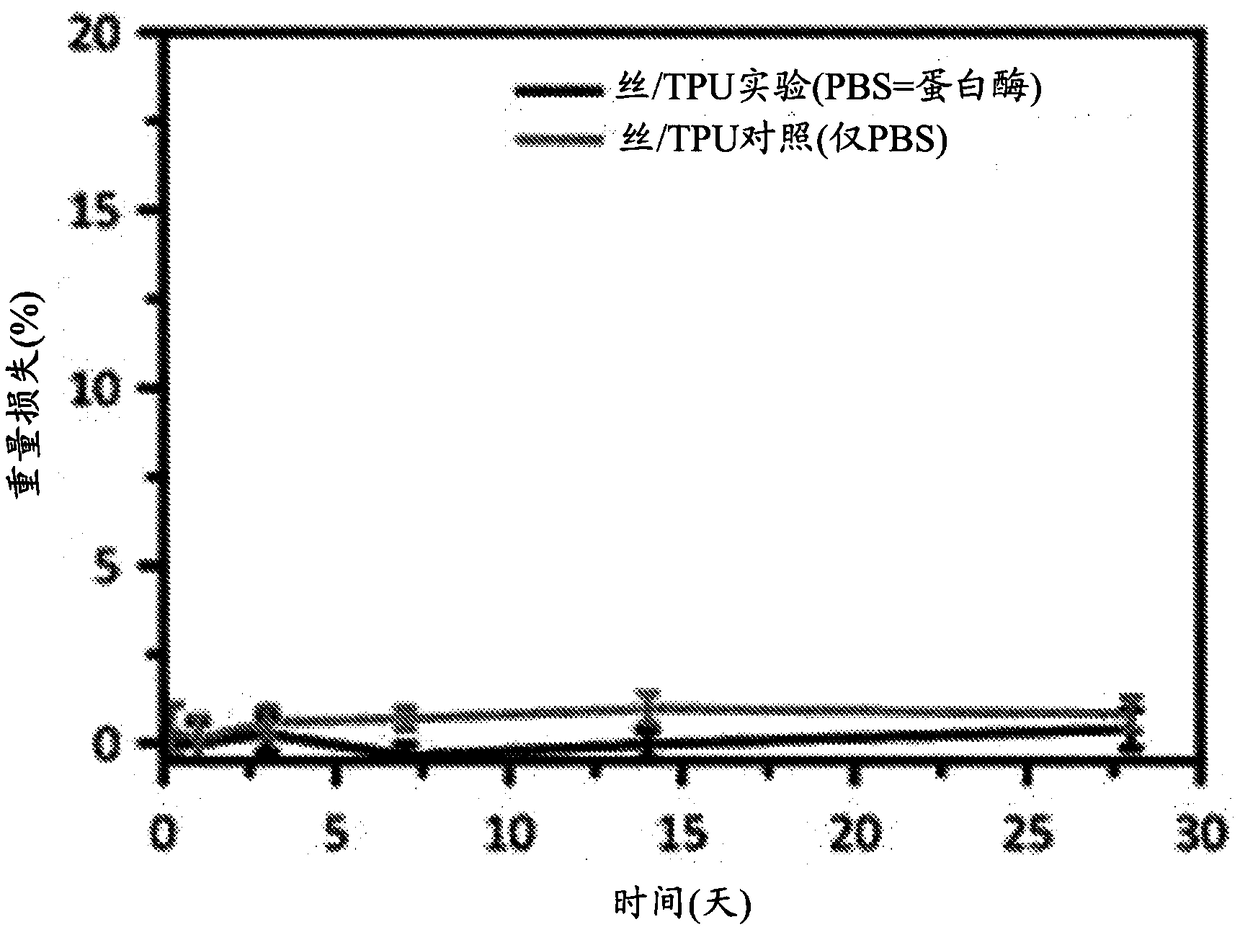 Improved silk fibroin biocompatible polyurethane membranes