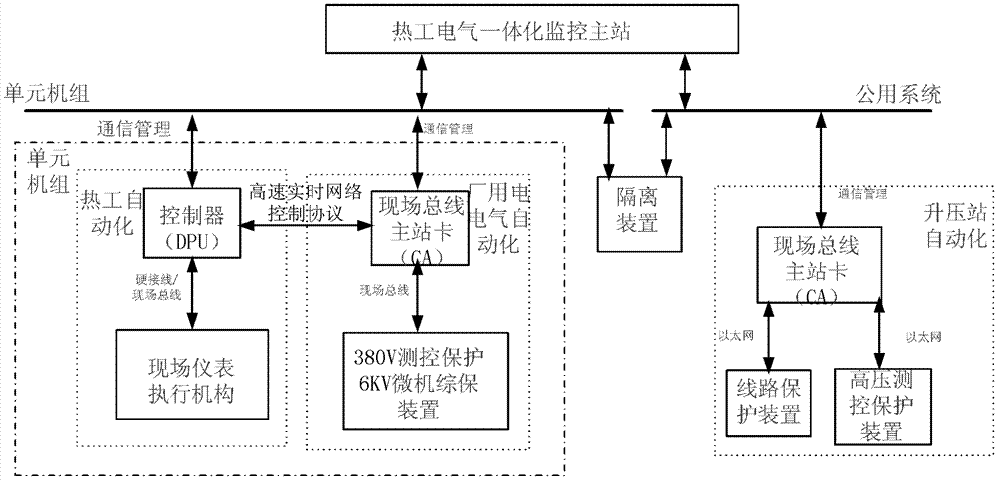 Thermotechnical electrical integrated control system for thermal power plant