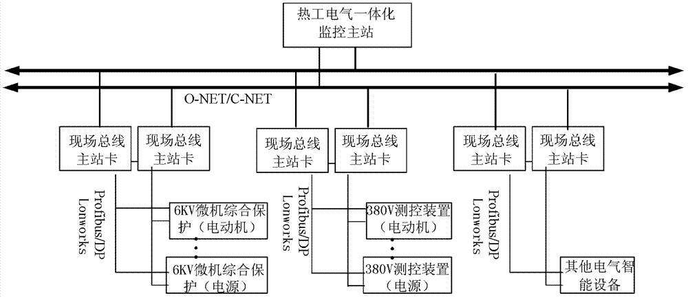 Thermotechnical electrical integrated control system for thermal power plant