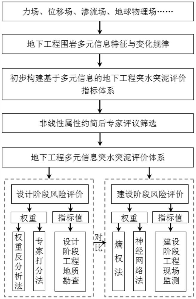 A risk assessment method for water and mud inrush in underground engineering based on multiple precursor information