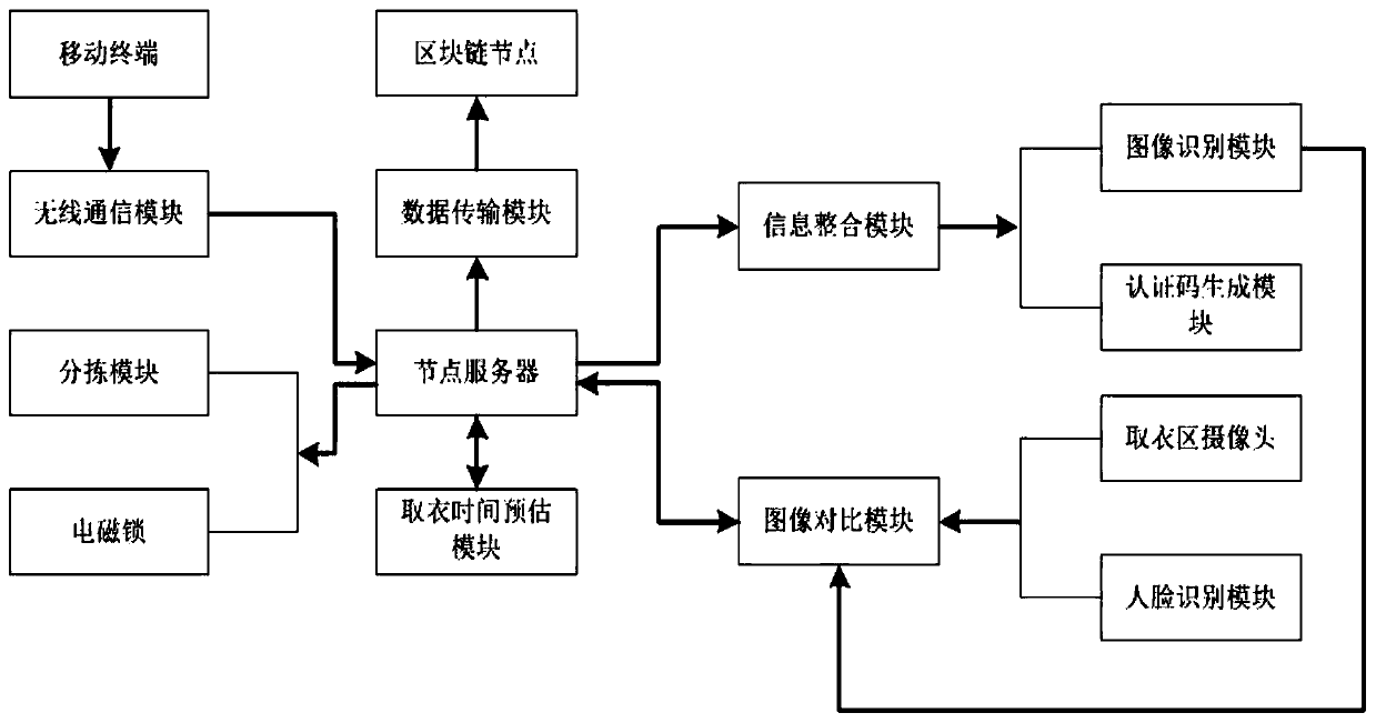 Clothes collecting and taking service system based on block chain