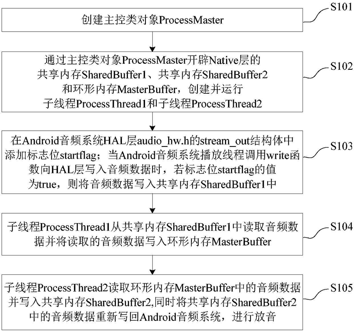 A data interception method for third-party audio players