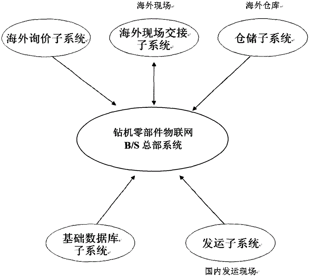 Head office system for integrated system of the Internet of things for drilling machine parts