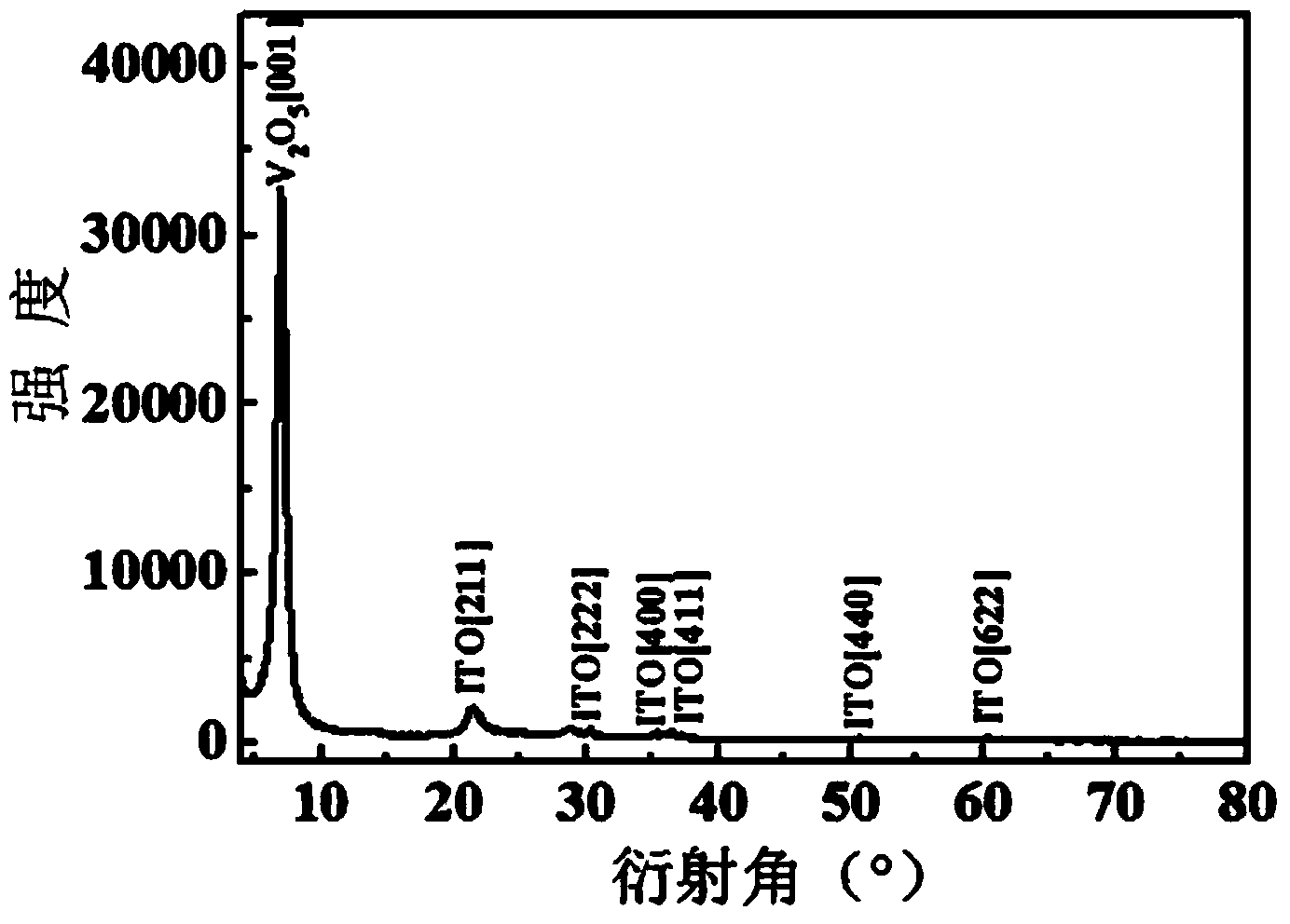 Electrochromic device and preparation method and application thereof