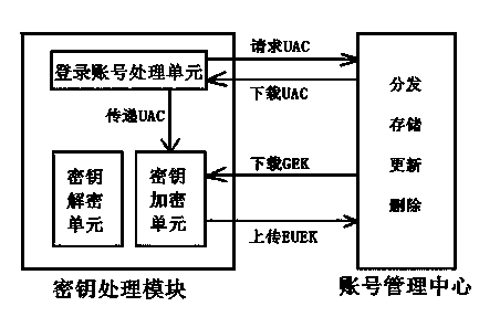 End-to-end encryption method and system based on mobile network and communication client side