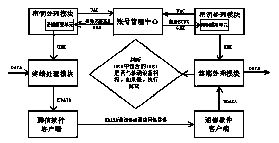 End-to-end encryption method and system based on mobile network and communication client side