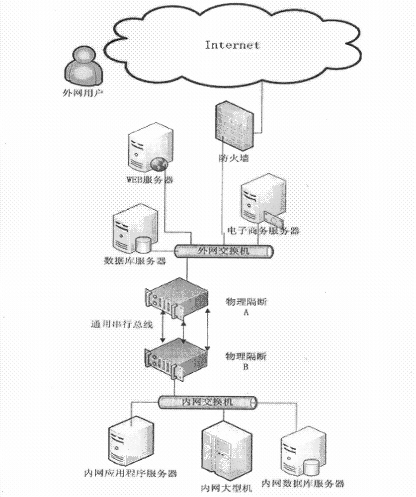 Method for realizing physical partition of internal and external networks