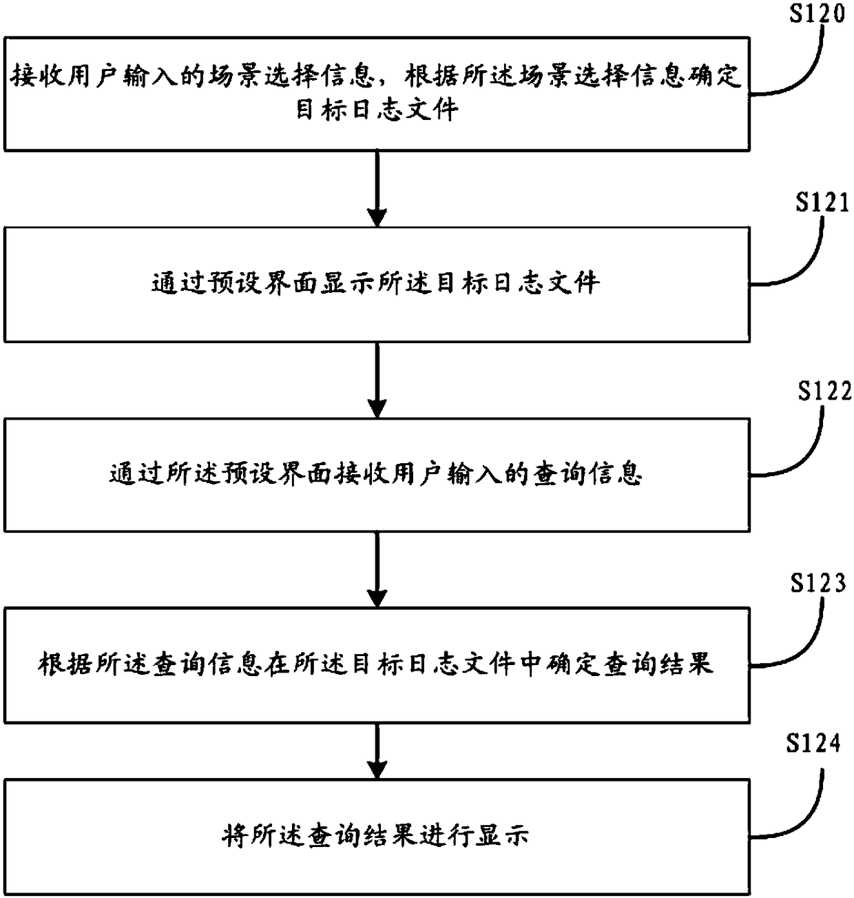 Log processing method, device, storage medium and terminal device