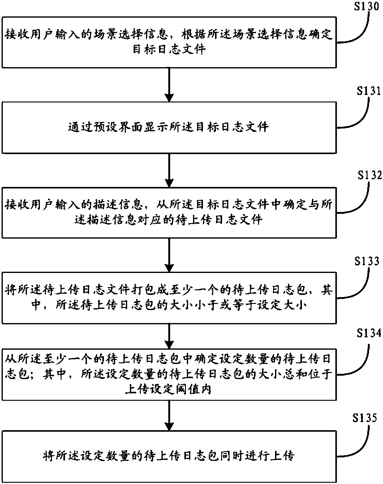 Log processing method, device, storage medium and terminal device