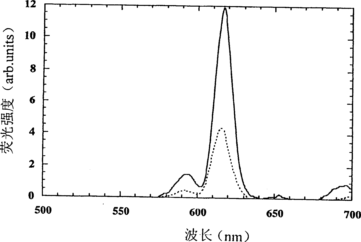 High-sensitivity homogeneous DNA hibridization fluorescence detection method