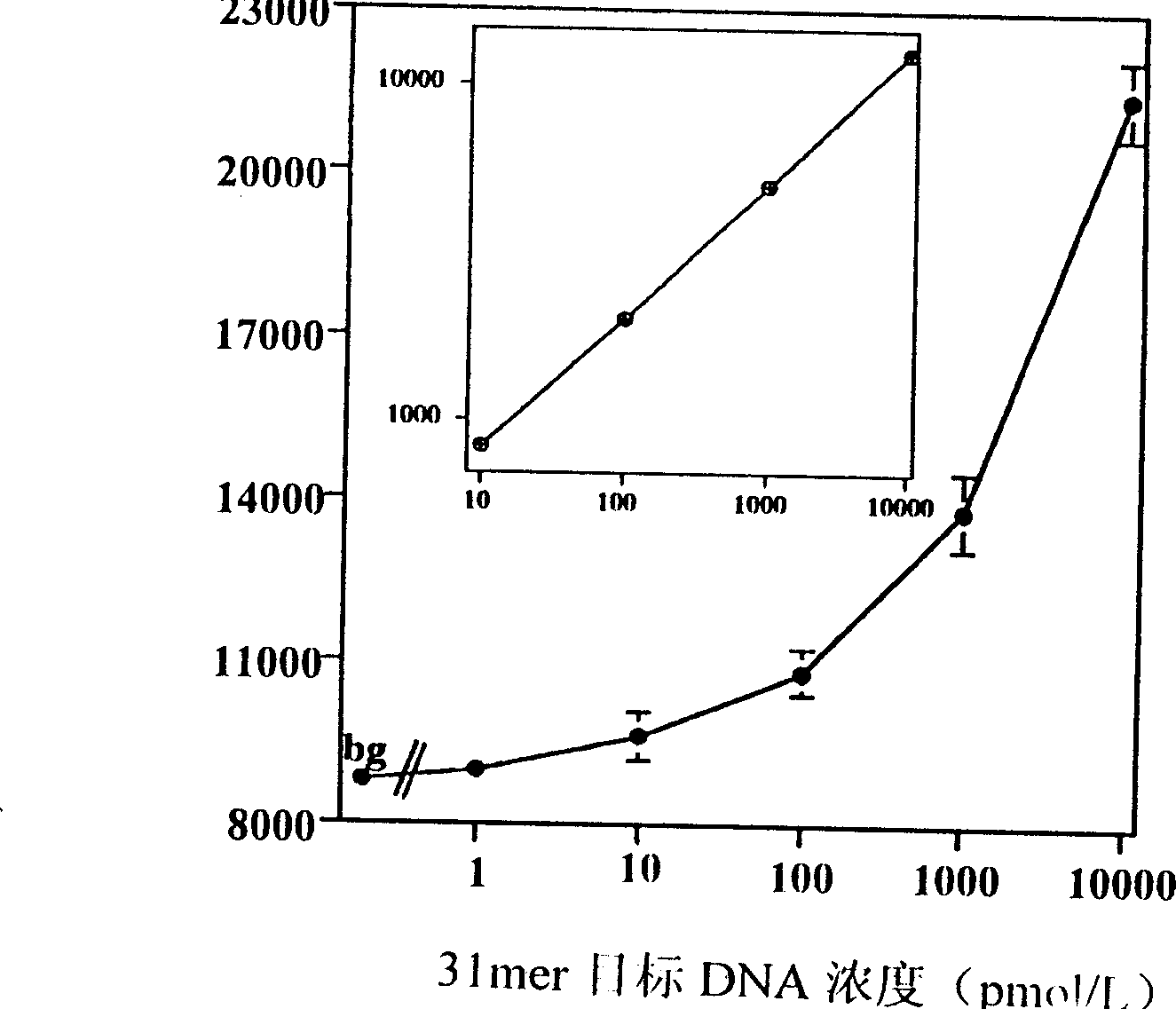 High-sensitivity homogeneous DNA hibridization fluorescence detection method