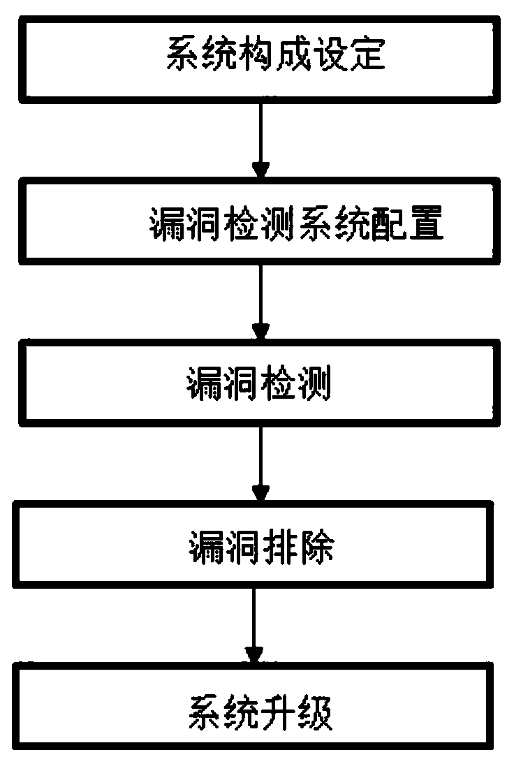 Loophole finding and emergency verification implementation method